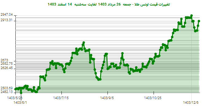 تغییرات قیمت اونس طلا - جمعه  26 مرداد 1403 لغایت سه‌شنبه  14 اسفند 1403