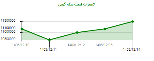 تغییرات قیمت سکه گرمی