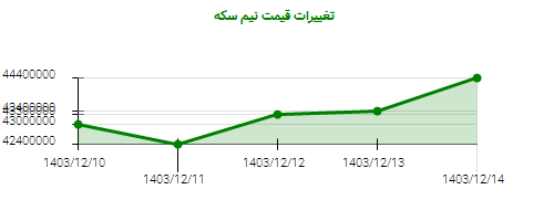 تغییرات قیمت نیم سکه