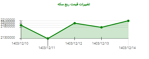 تغییرات قیمت ربع سکه