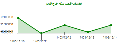 تغییرات قیمت سکه طرح قدیم