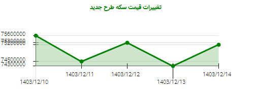 تغییرات قیمت سکه طرح جدید