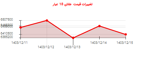 تغییرات قیمت  طلای 18 عیار