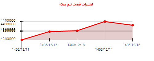 تغییرات قیمت نیم سکه