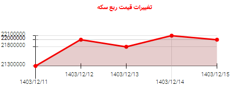 تغییرات قیمت ربع سکه