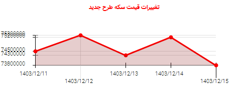 تغییرات قیمت سکه طرح جدید