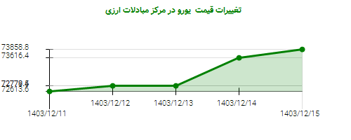 تغییرات قیمت  یورو در مرکز مبادلات ارزی