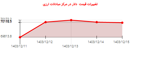 تغییرات قیمت  دلار در مرکز مبادلات ارزی