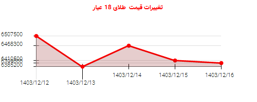 تغییرات قیمت  طلای 18 عیار