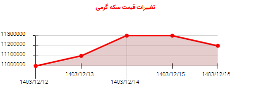 تغییرات قیمت سکه گرمی