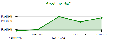 تغییرات قیمت نیم سکه