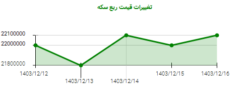 تغییرات قیمت ربع سکه