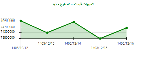 تغییرات قیمت سکه طرح جدید