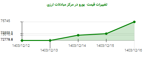 تغییرات قیمت  یورو در مرکز مبادلات ارزی