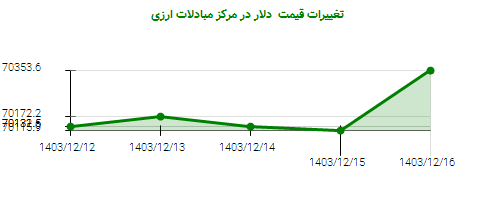 تغییرات قیمت  دلار در مرکز مبادلات ارزی