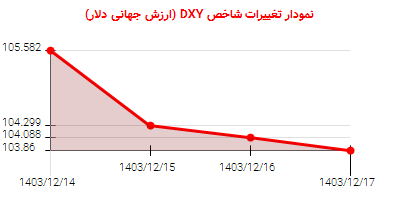 نمودار تغییرات شاخص DYX