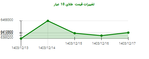 تغییرات قیمت  طلای 18 عیار