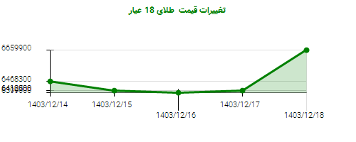 تغییرات قیمت  طلای 18 عیار