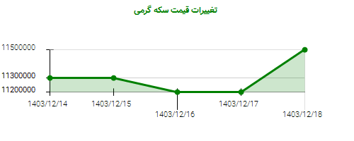 تغییرات قیمت سکه گرمی