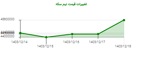 تغییرات قیمت نیم سکه