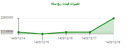 تغییرات قیمت ربع سکه