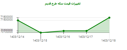 تغییرات قیمت سکه طرح قدیم