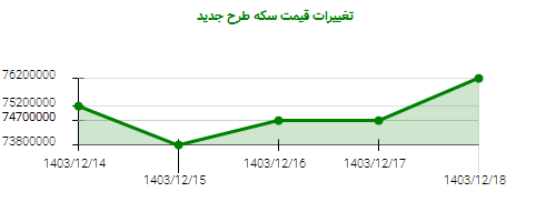 تغییرات قیمت سکه طرح جدید