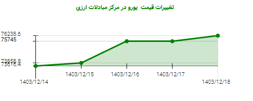 تغییرات قیمت  یورو در مرکز مبادلات ارزی