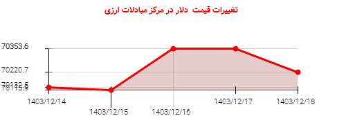 تغییرات قیمت  دلار در مرکز مبادلات ارزی