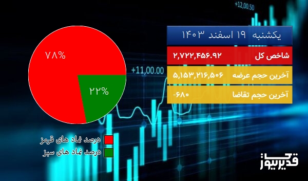  در پایان معاملات امروز (1403/12/19) شاخص کل بورس تهران در مدار نزول