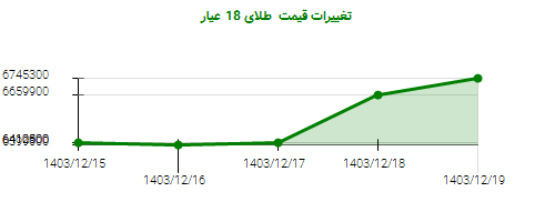 تغییرات قیمت  طلای 18 عیار