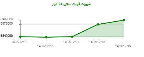 تغییرات قیمت  طلای 24 عیار