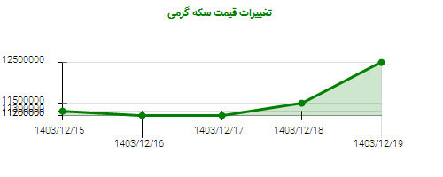 تغییرات قیمت سکه گرمی