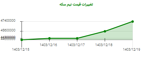 تغییرات قیمت نیم سکه