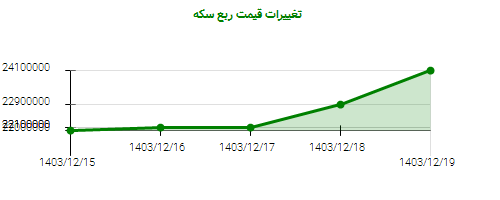 تغییرات قیمت ربع سکه