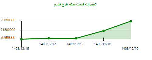 تغییرات قیمت سکه طرح قدیم