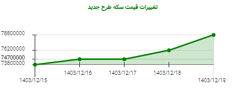 تغییرات قیمت سکه طرح جدید