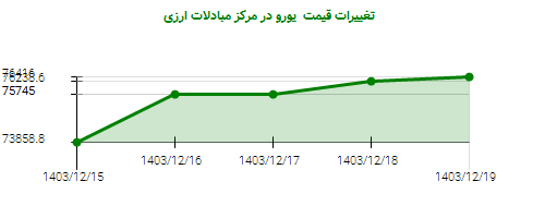 تغییرات قیمت  یورو در مرکز مبادلات ارزی