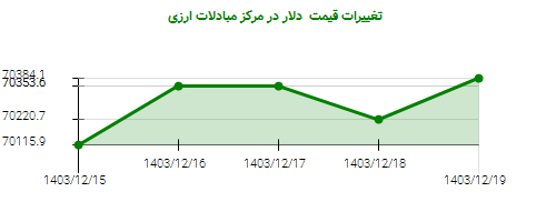 تغییرات قیمت  دلار در مرکز مبادلات ارزی