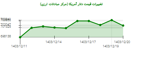 تغییرات قیمت دلار آمریکا (مرکز مبادلات ارزی)