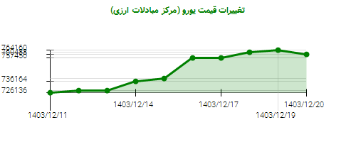 تغییرات قیمت یورو (مرکز مبادلات ارزی)