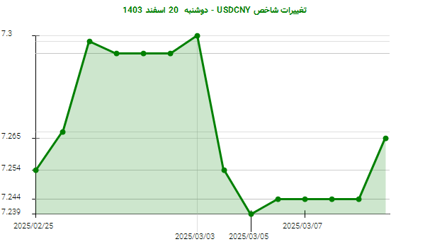 تغییرات شاخص USDCNY - دوشنبه  20 اسفند 1403