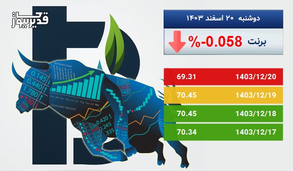 نفت برنت در طی 5 روز کاهش قیمت را تجربه کرده و به 69.31 دلار رسید