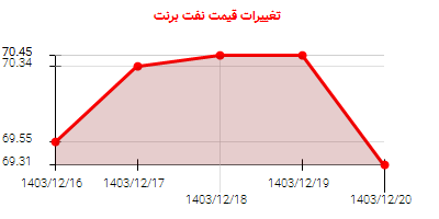 تغییرات قیمت نفت برنت