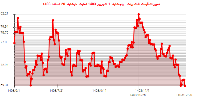 تغییرات قیمت نفت برنت - پنجشنبه  1 شهریور 1403 لغایت دوشنبه  20 اسفند 1403