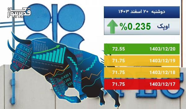 رشد 0.235 درصدی قیمت نفت اوپک در پنج روز