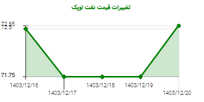 تغییرات قیمت نفت اوپک