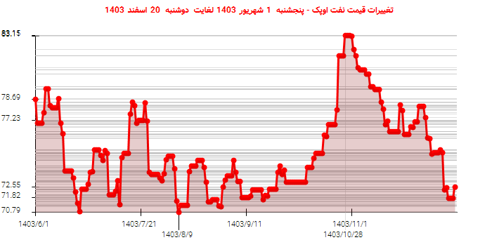 تغییرات قیمت نفت اوپک - پنجشنبه  1 شهریور 1403 لغایت دوشنبه  20 اسفند 1403