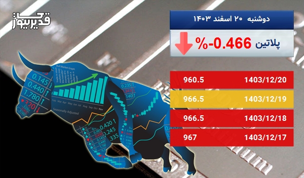 اونس پلاتین در طی 5 روز کاهش قیمت را تجربه کرده و به 960.5 دلار رسید