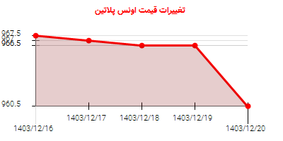 تغییرات قیمت اونس پلاتین